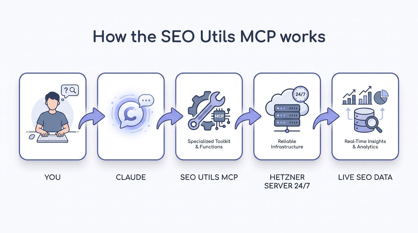 How the SEO Utils MCP works: You to Claude to SEO Utils MCP to Hetzner server to live SEO data
