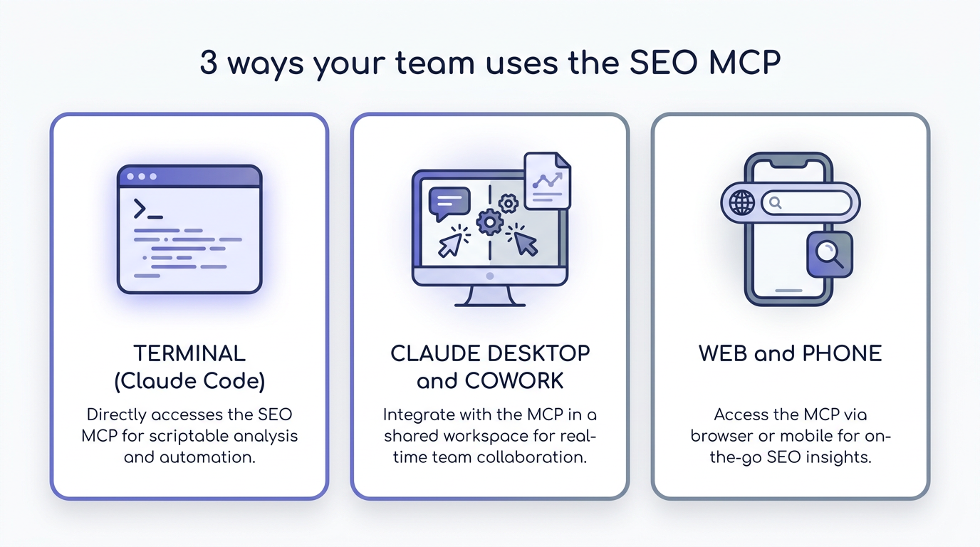 Three ways to use the SEO MCP: terminal, Claude Desktop and Cowork, web and phone
